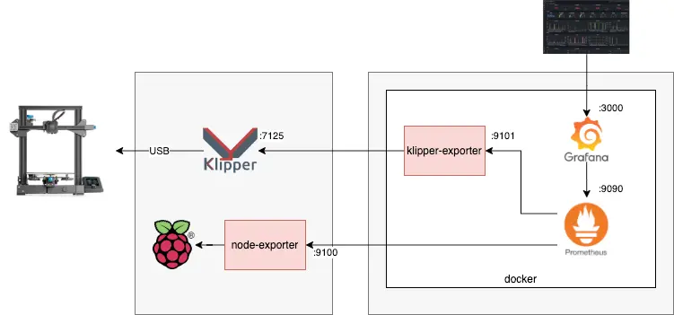 Monitoring Klipper with Prometheus and Grafana